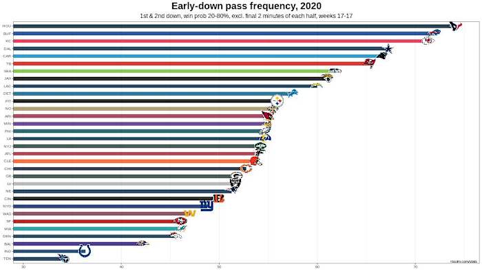 Chiefs 2020 W17 Only Early Down Pass Rate Chart